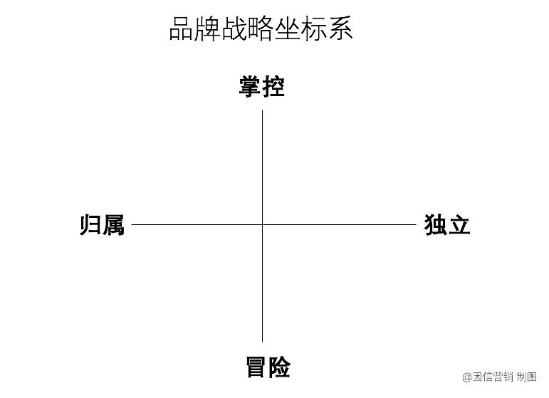 品牌战略制定+落地创意执行的终极完整方法论｜因信营销