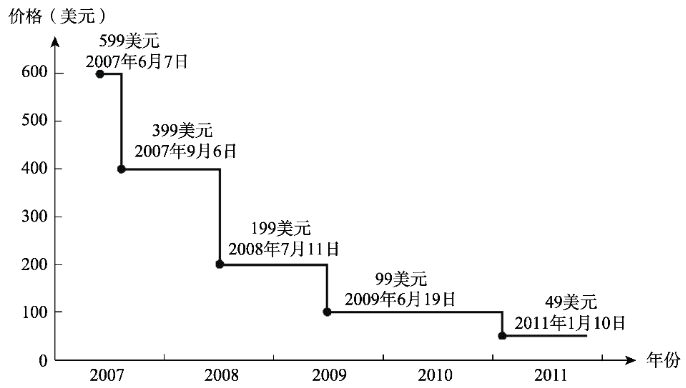 特斯拉降价背后的定价原理| 小马宋