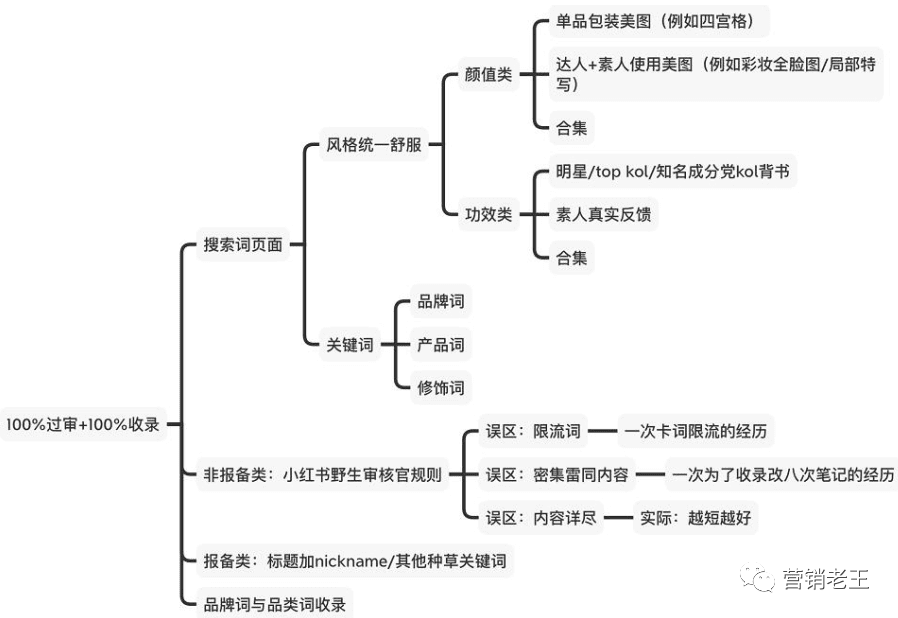 七大模块教你新品通过AISAS模型起盘小红书，月销破100万｜营销老王