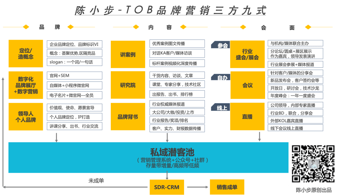 陈小步：To B 品牌案例营销十五招