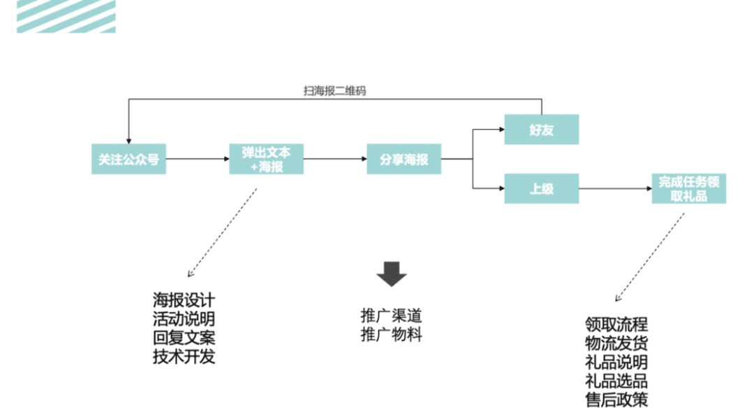 活动运营是做什么的？万字说透活动执行的完整流程