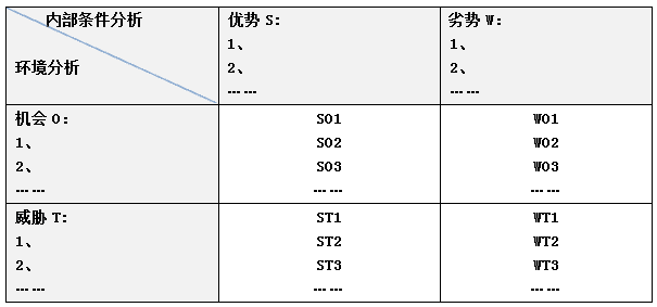 一种企业战略分析工具——swot分析法