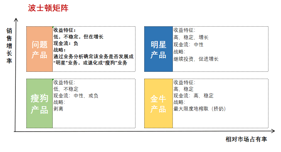 逻辑思维—如何用波士顿矩阵思考几个人生问题?