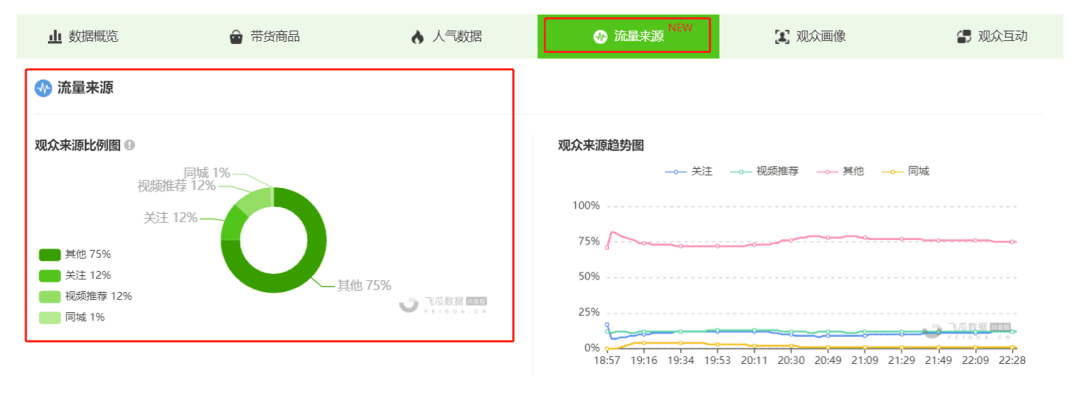 抖音直播间引流高阶玩法分享：低粉新号带货也能冲击百万GMV