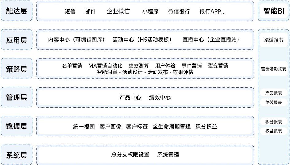 赛诺贝斯银行营销数字化解决方案，助力运营突围与增长