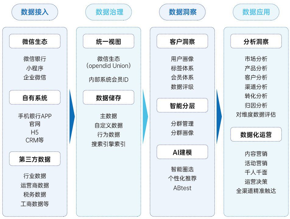 赛诺贝斯银行营销数字化解决方案，助力运营突围与增长