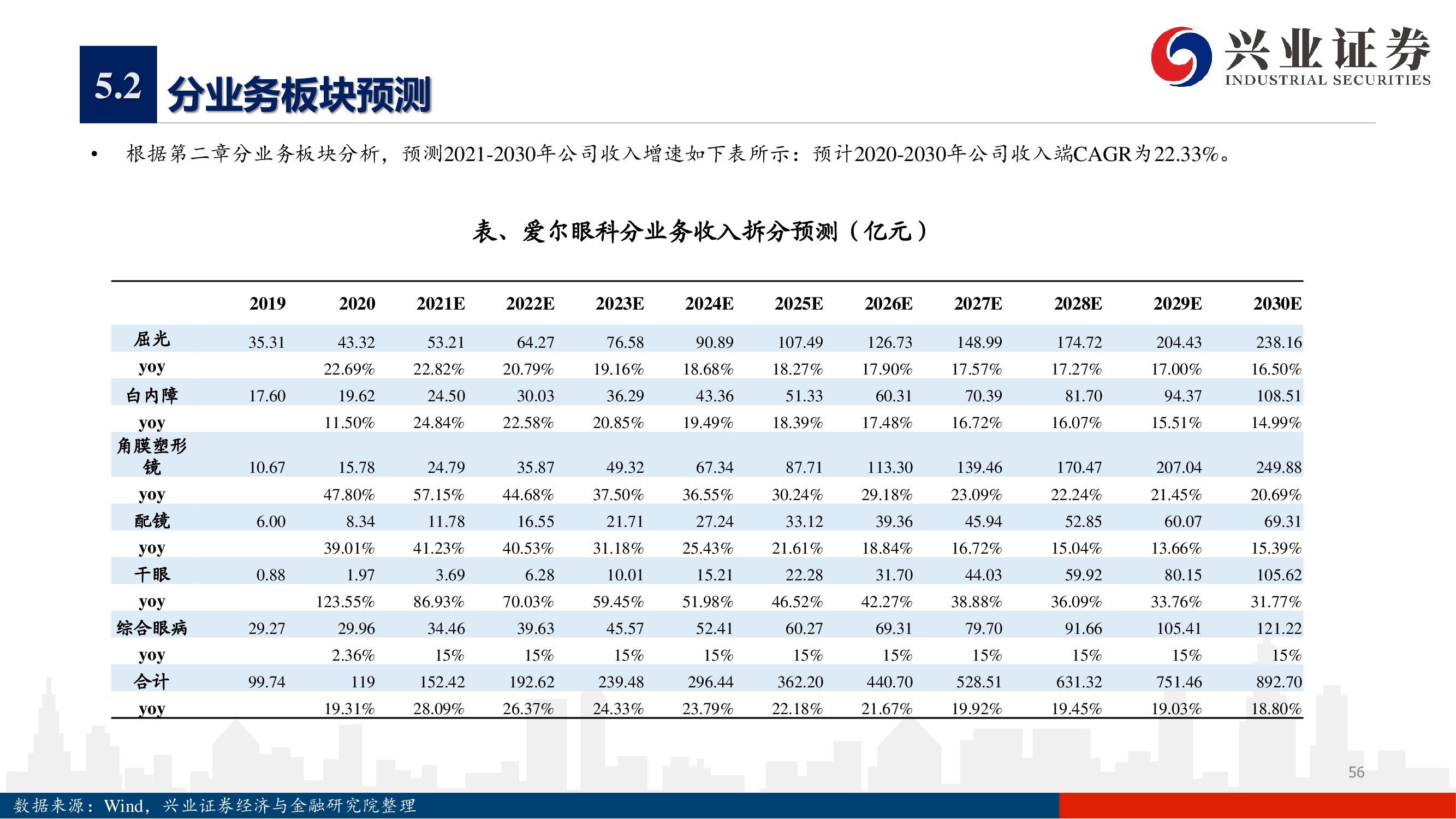 爱尔眼科深度报告：下一个十年，开启全新增长曲线