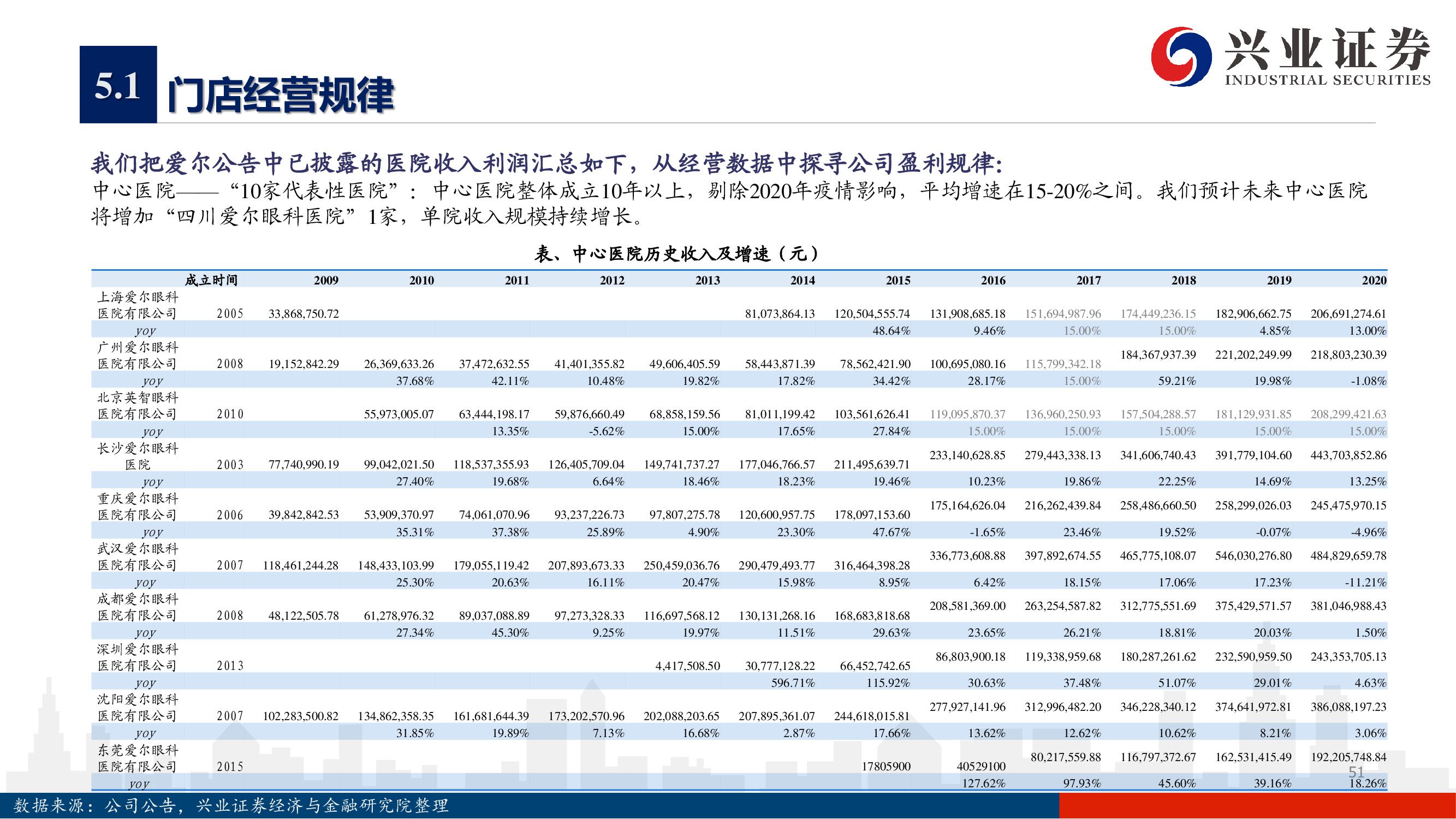 爱尔眼科深度报告：下一个十年，开启全新增长曲线