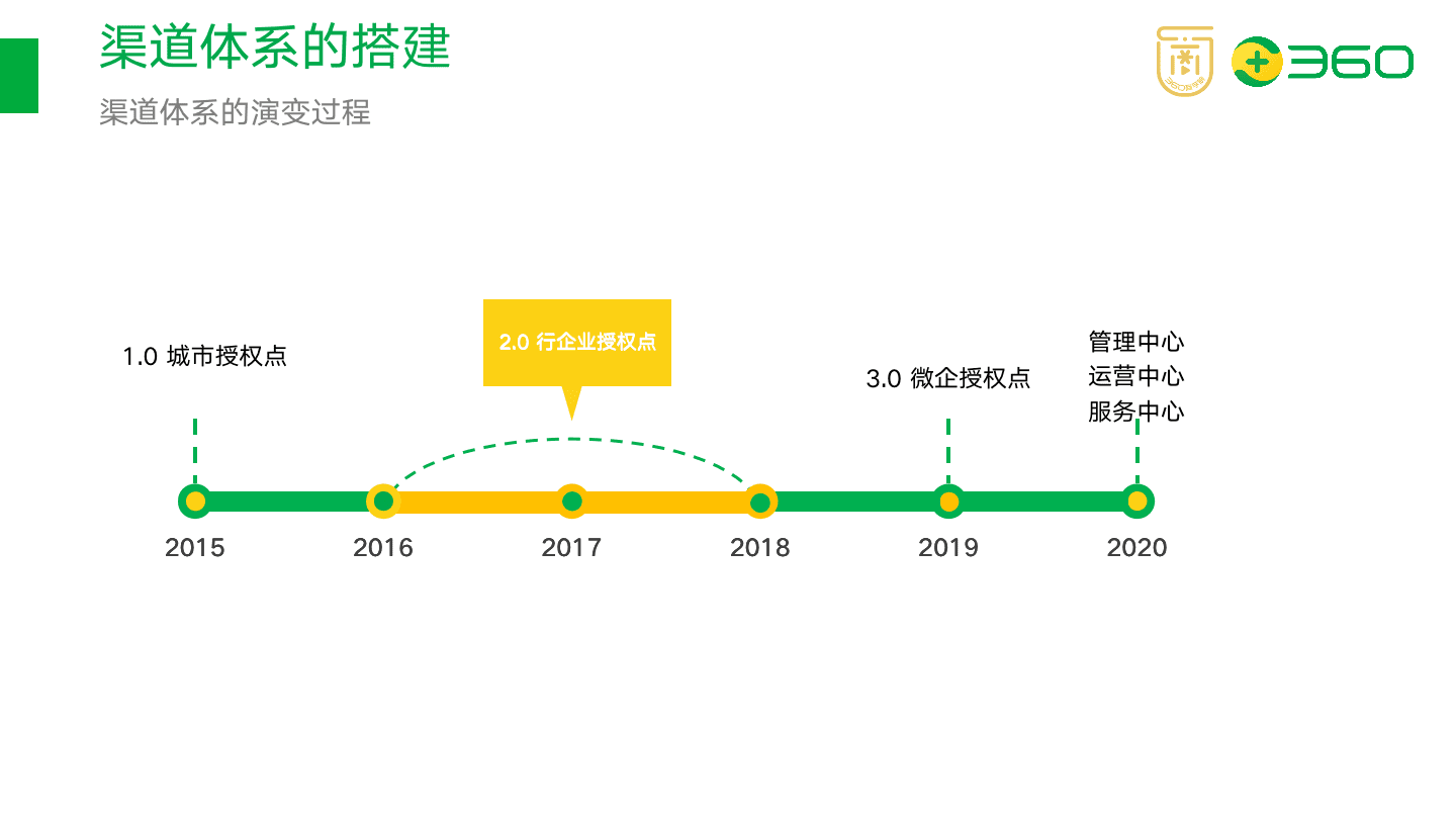 以在线教育项目为例，拆解如何搭建渠道分销体系