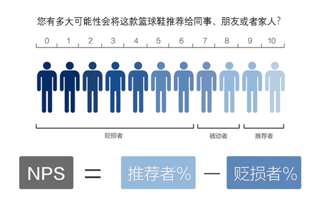 一文明了NPS净推荐值和CSAT满意度的区别与联系