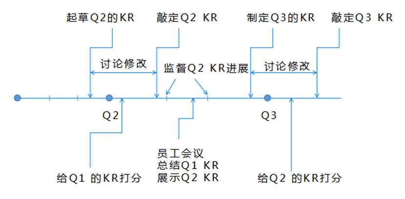 AskForm分享：OKR操作流程（附图示）