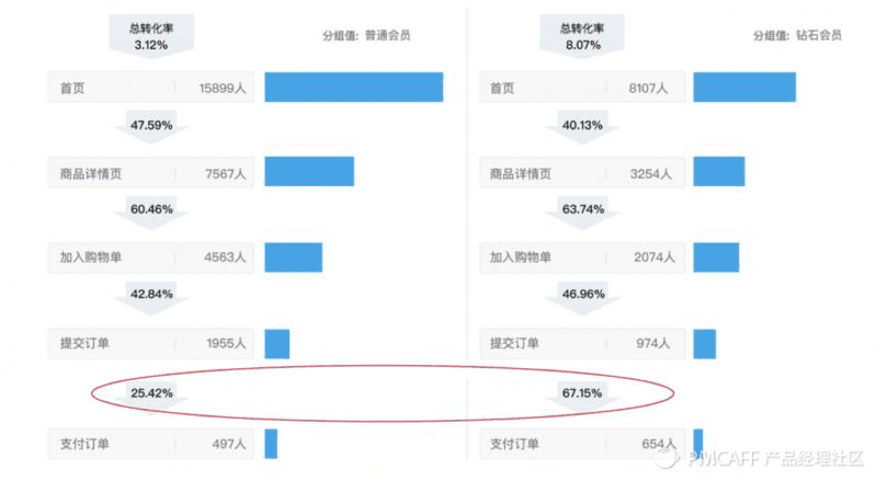 理性做产品：用数据+漏斗、地图和路径来指引