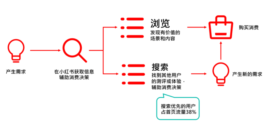 小红书品牌搜索流量下滑？2大关键力打破增长困局