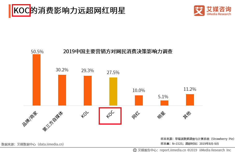 分析师解答：KOL，KOS，KOF，KOC都是什么意思？