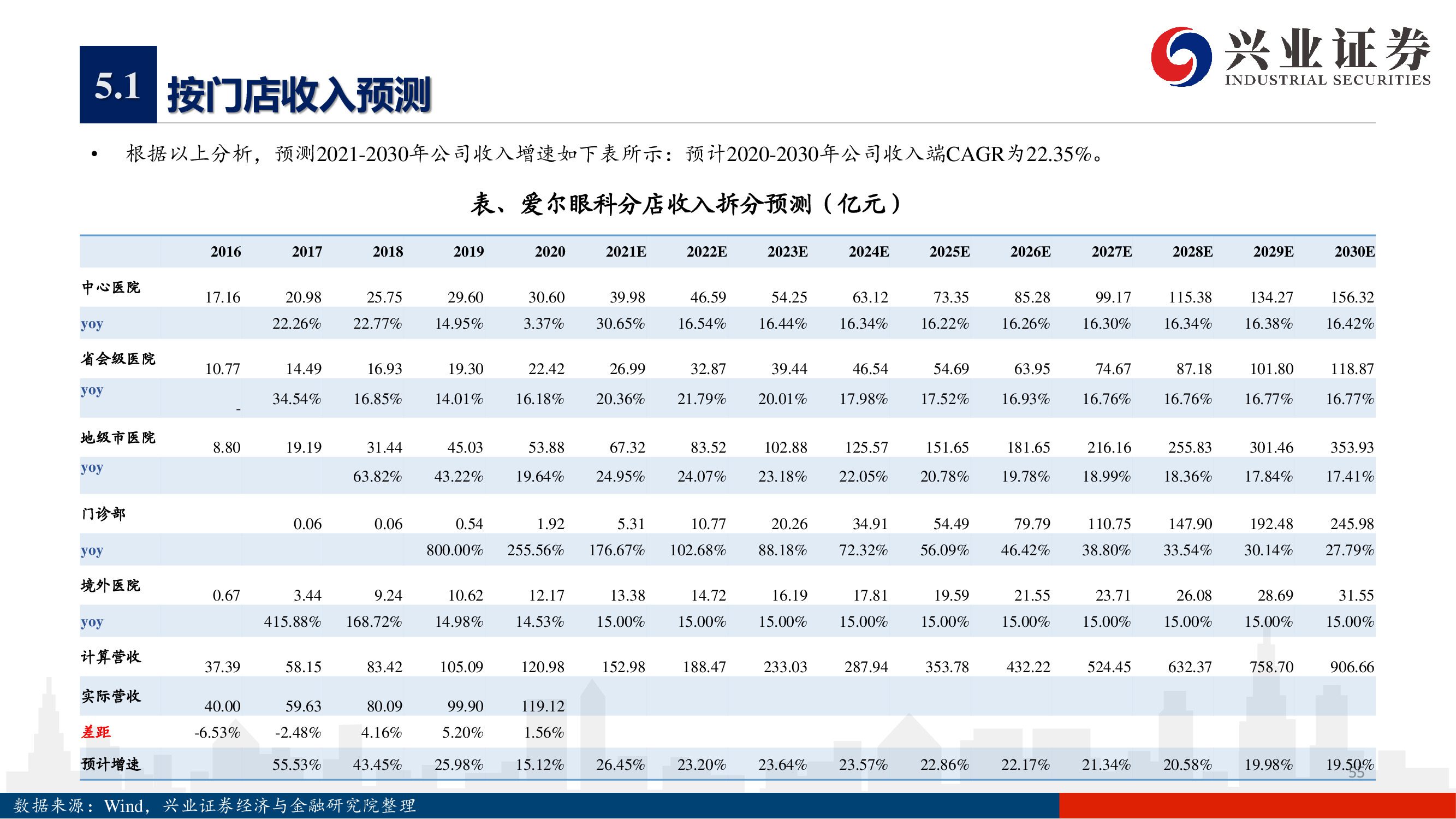 爱尔眼科深度报告：下一个十年，开启全新增长曲线