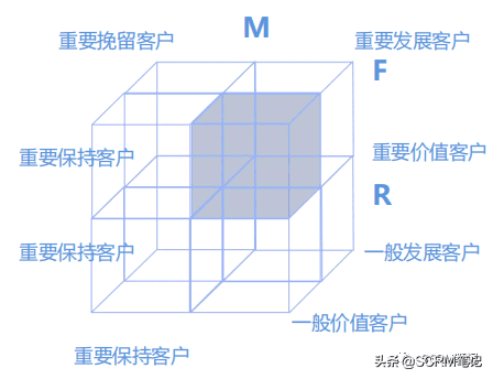 CRM主管应该了解的客户运营模型