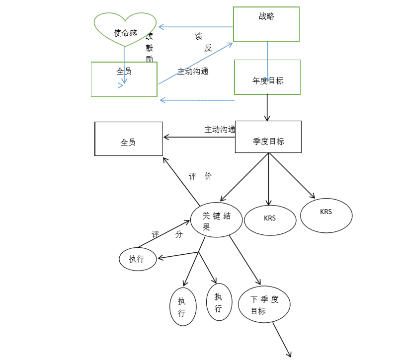 AskForm分享：OKR操作流程（附图示）