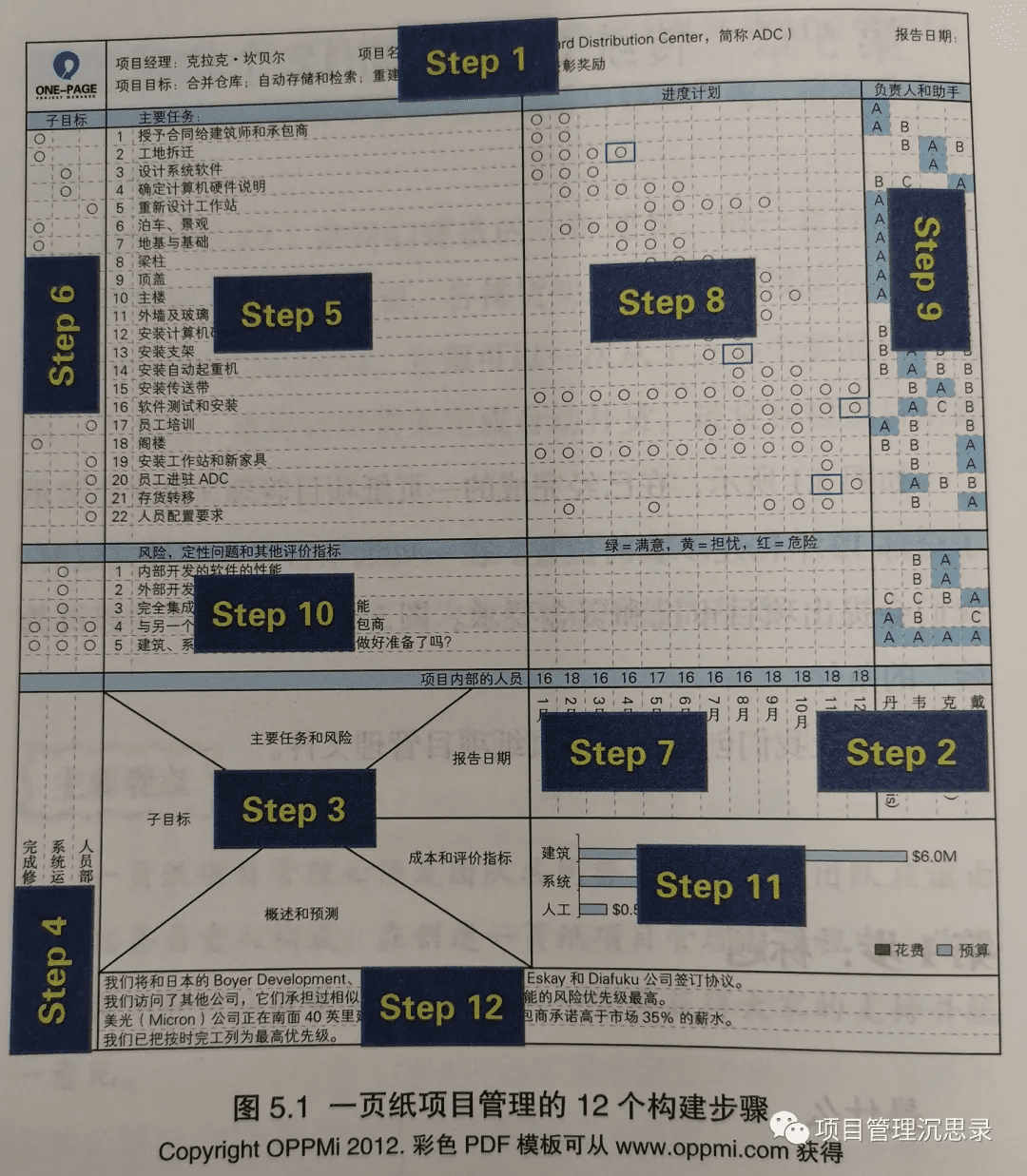 一页纸项目管理