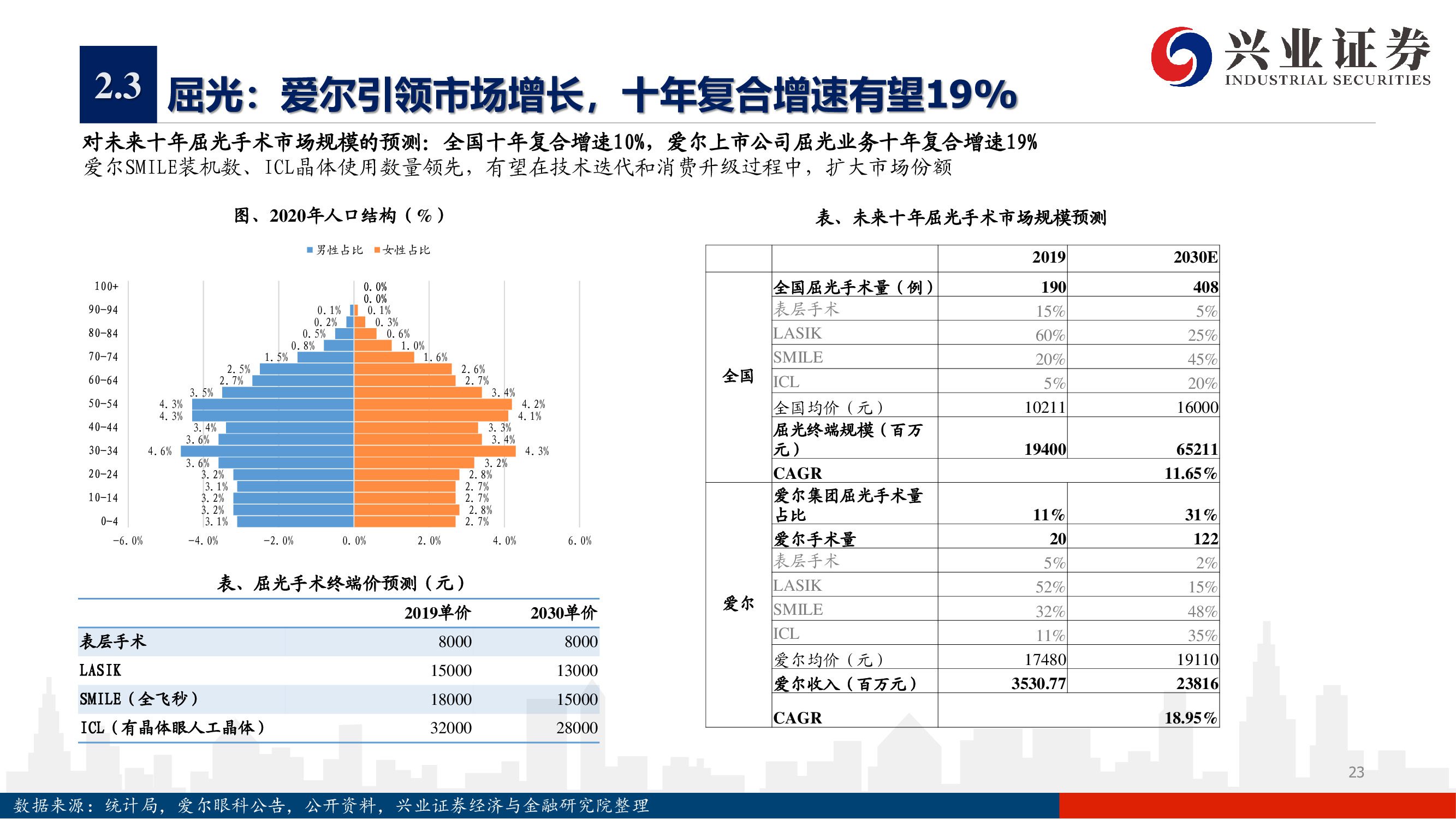 爱尔眼科深度报告：下一个十年，开启全新增长曲线