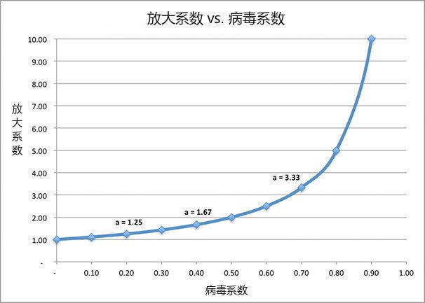 增长模型参考