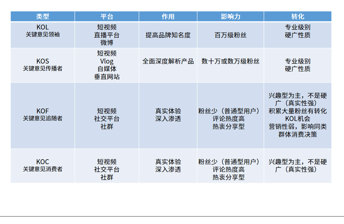 分析师解答：KOL，KOS，KOF，KOC都是什么意思？