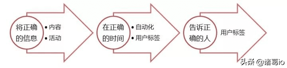 PUSH千百遍，用户不点怎么办？7个流程+6大技巧帮助你