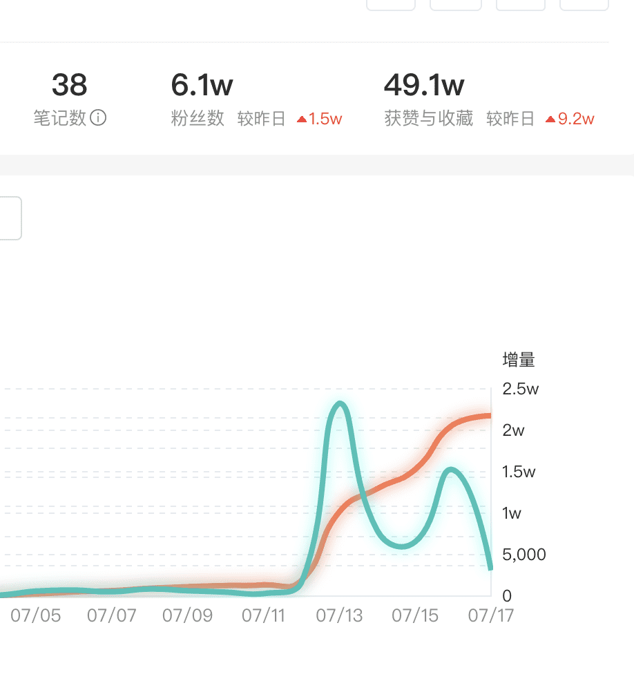 小红书单日涨粉1.5W，不到一个月涨粉6.1W，这个玩法值得你借鉴