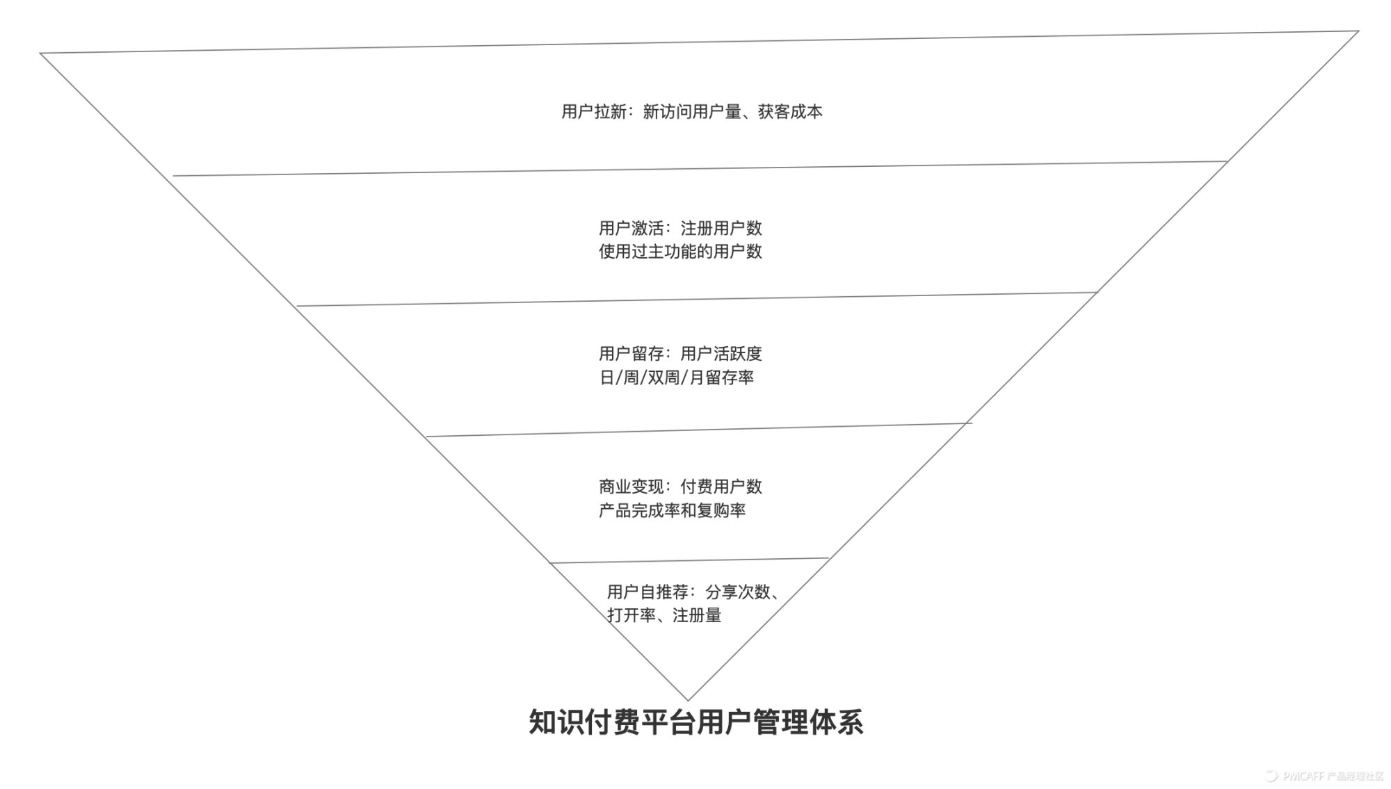 理性做产品：用数据+漏斗、地图和路径来指引