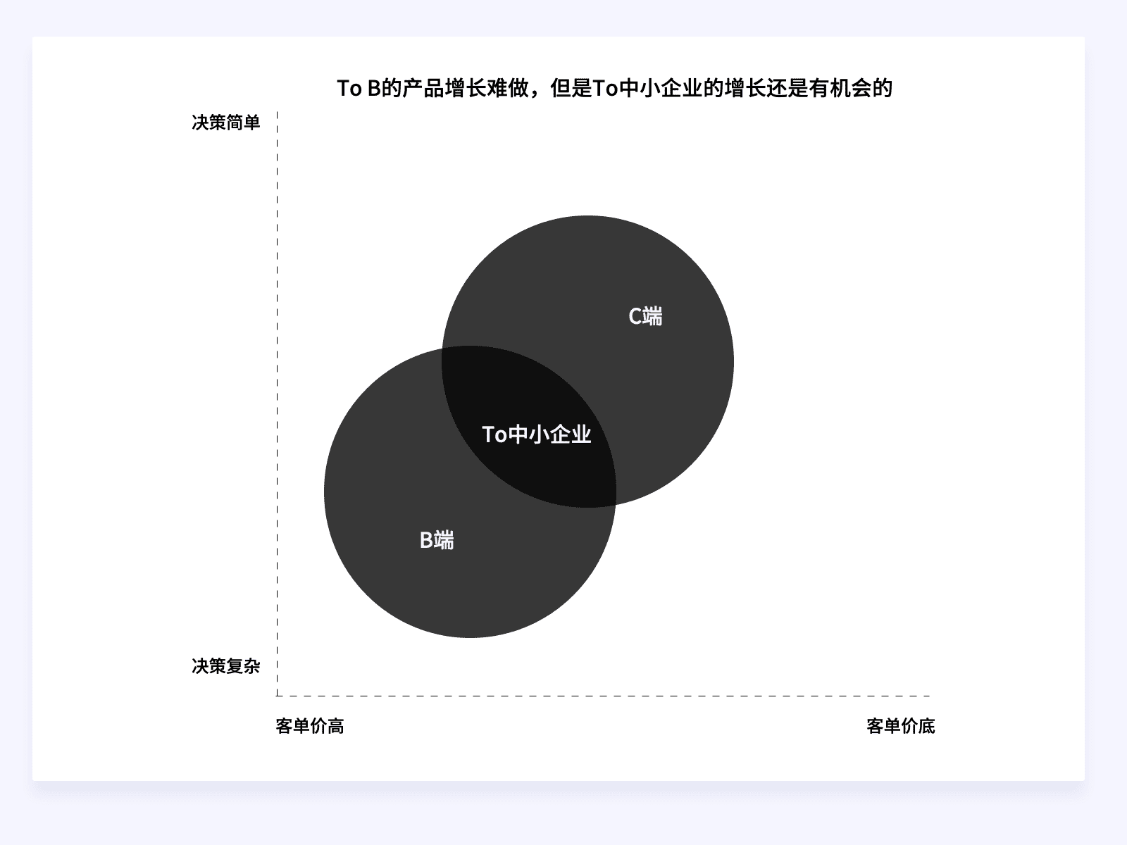 如何通过设计驱动产品的增长设计