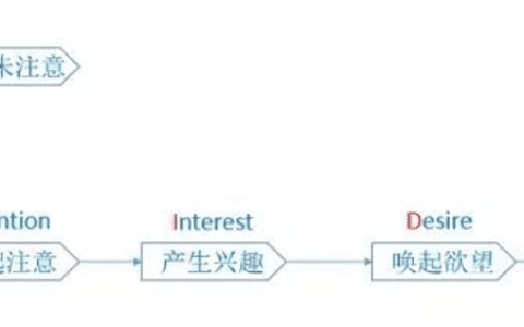 PUSH千百遍，7个流程+6大技巧帮助你｜诸葛io