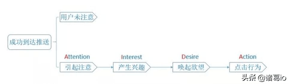 PUSH千百遍，用户不点怎么办？7个流程+6大技巧帮助你