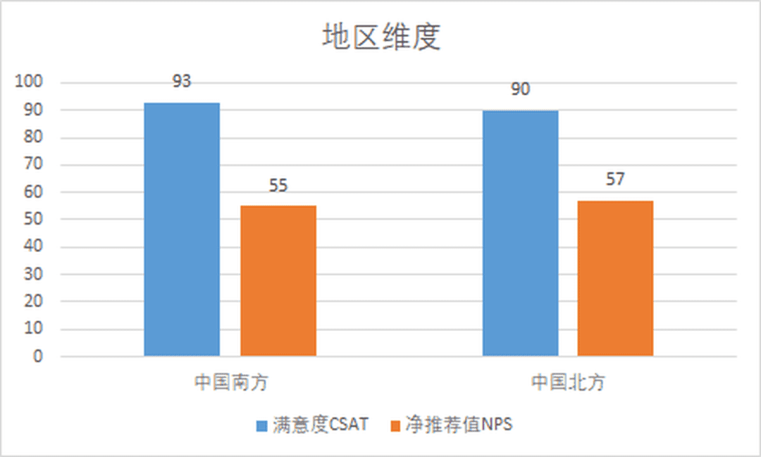 一文明了NPS净推荐值和CSAT满意度的区别与联系