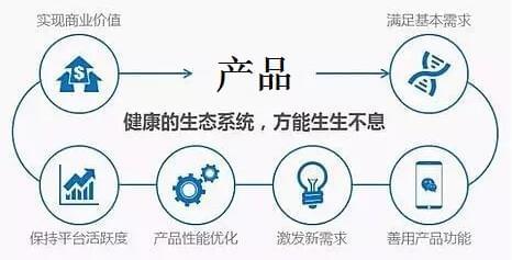 互联网创业：先搞清楚商业模式