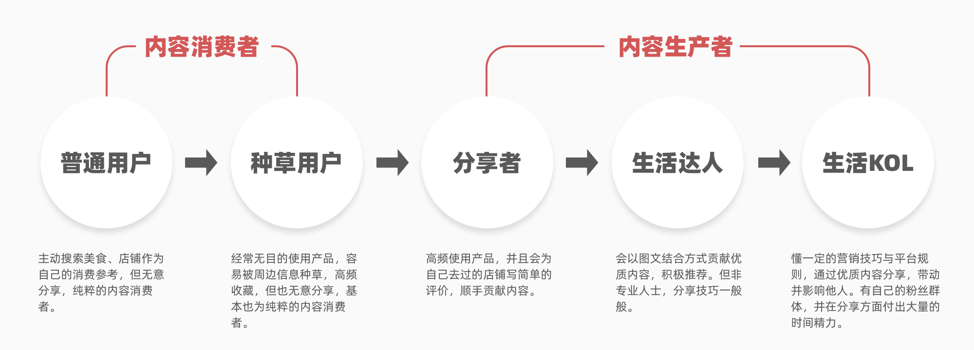 用时16小时，深入解析大众点评积分商城产品运营策略