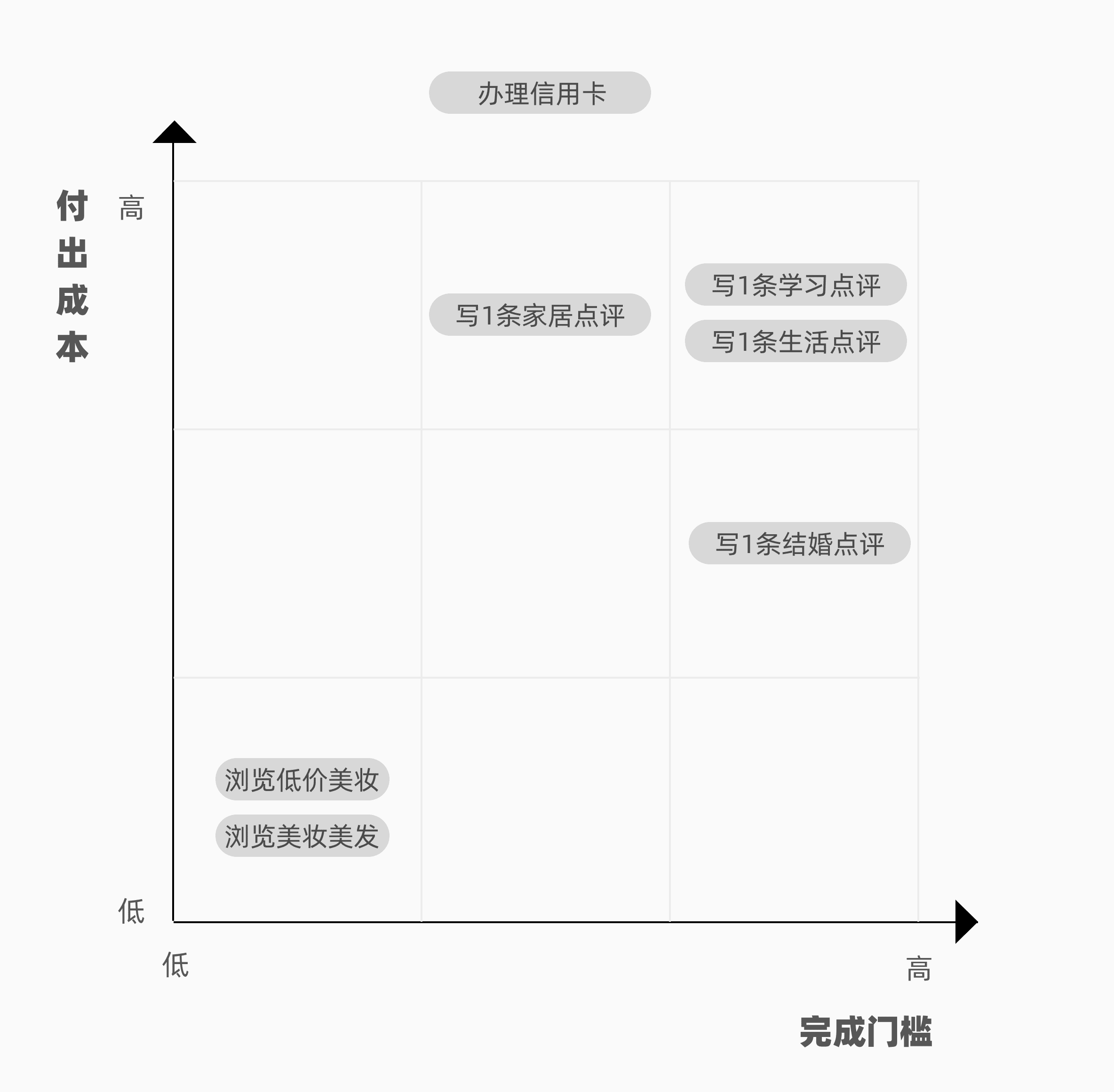 用时16小时，深入解析大众点评积分商城产品运营策略