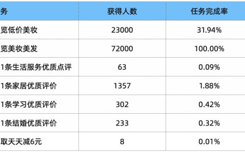 深入解析大众点评积分商城产品运营策略｜燃豆运营