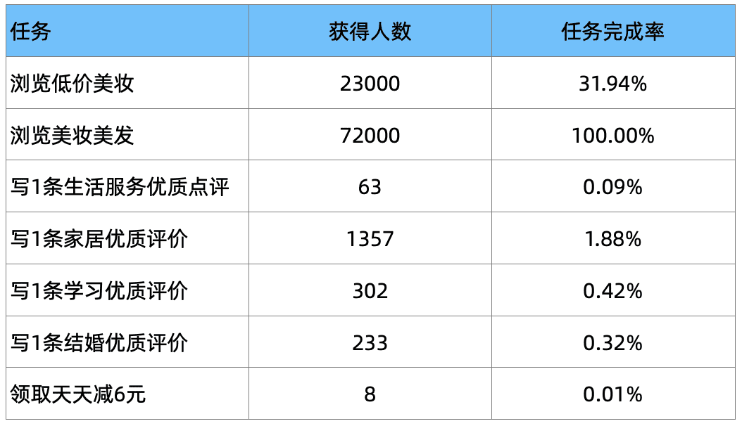 用时16小时，深入解析大众点评积分商城产品运营策略