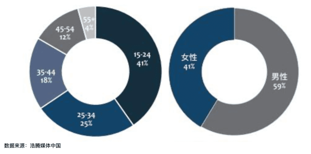 从消费产品、沉浸式叙事到粉丝共创，音乐行业能否复制游戏圈的爆发增长？