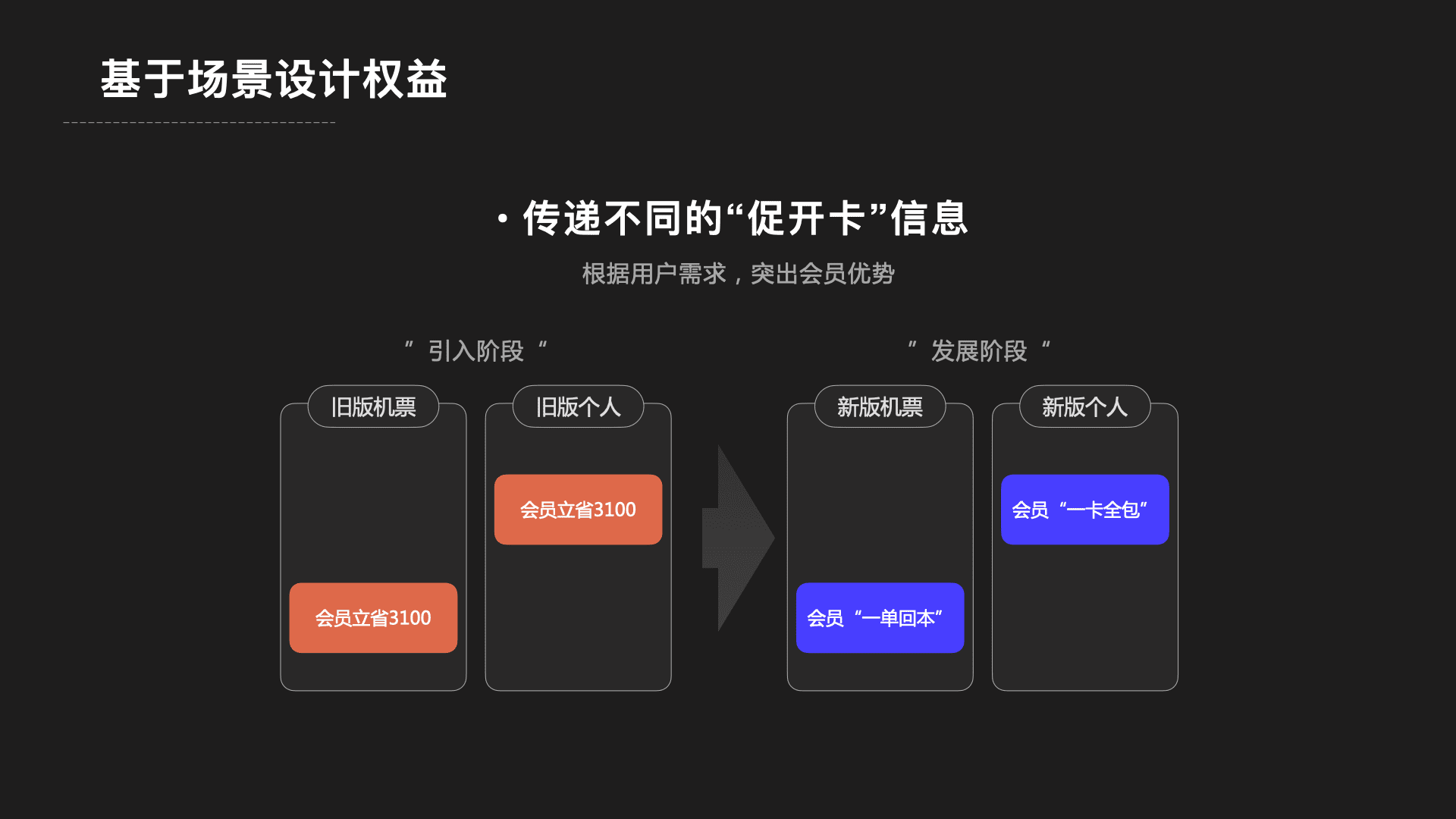 项目复盘：付费会员增长设计