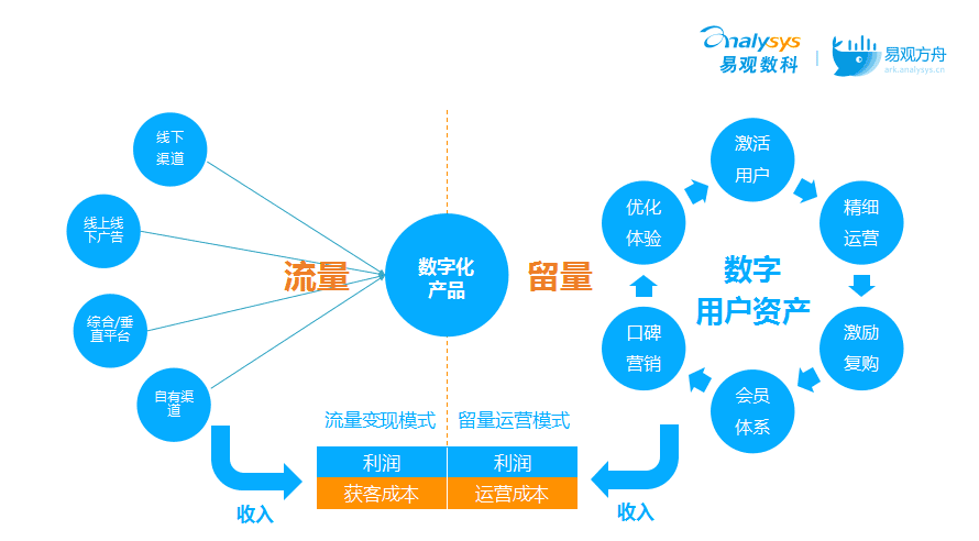 流量如何变“留量”？搞定这3大场景轻松实现