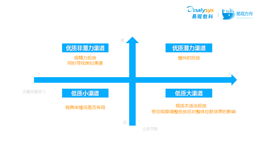 流量如何变“留量”？搞定这3大场景轻松实现