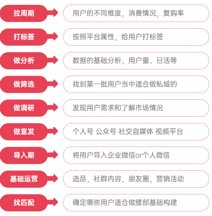 私域营销：告别流量思维打造「超级用户」，私域用户经营的4个策略