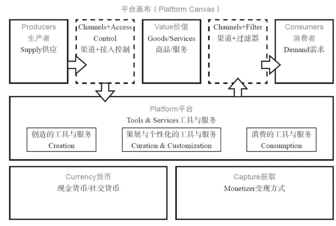 什么是平台，底层逻辑是什么