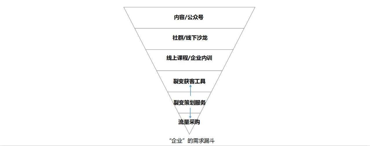 鉴锋：B端增长，有哪些思路和具体方法？