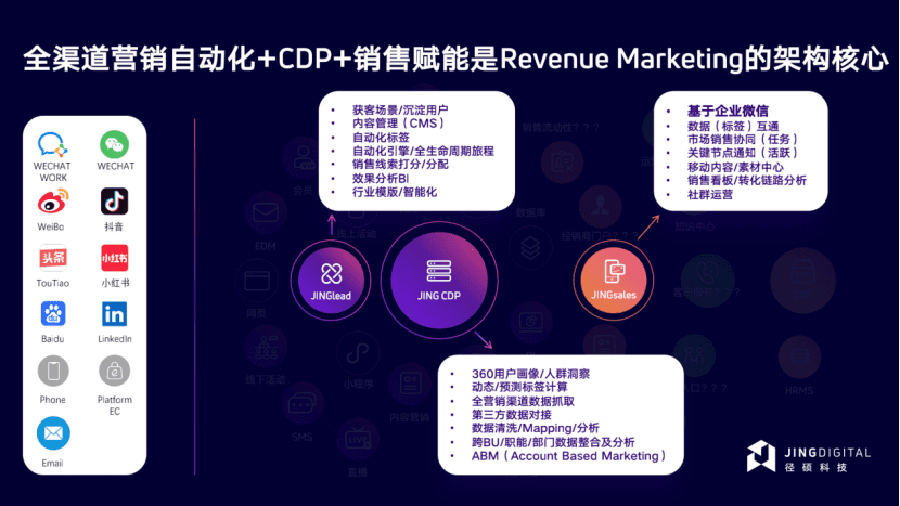 专访JINGdigital CEO洪锴 | 聚焦B2B MarTech赛道，径硕科技如何支撑起连续5年高速增长？