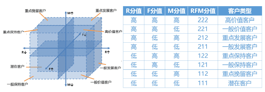 精细化运营神器：RFM用户分层