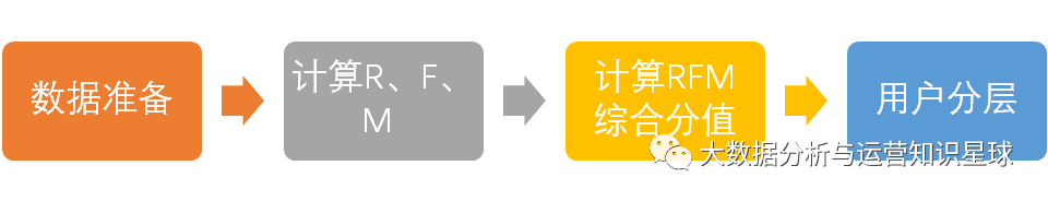 精细化运营神器：RFM用户分层