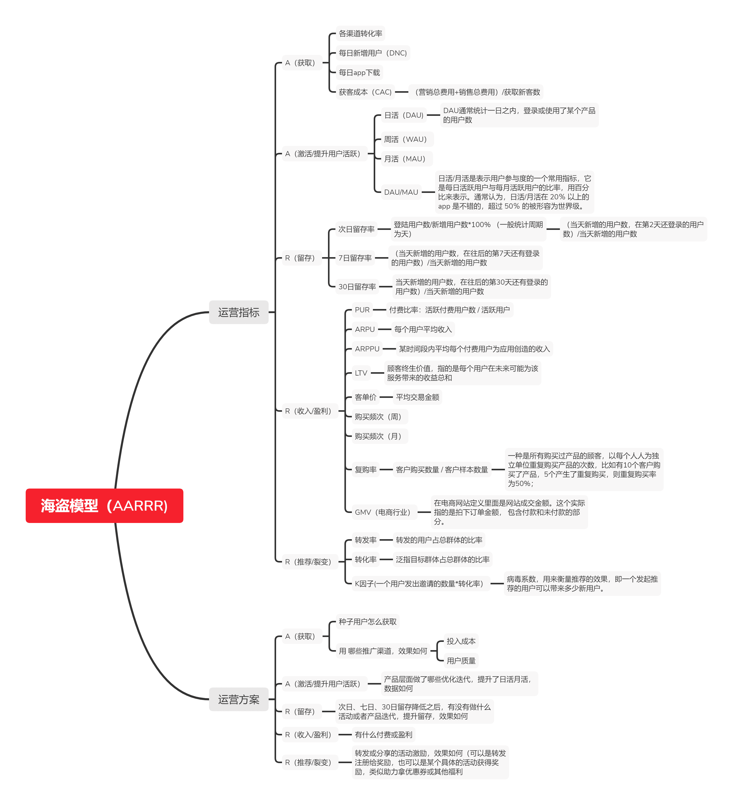 基于AARRR模型分析产品运营