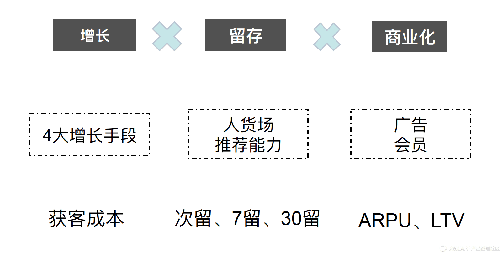 理性做产品：用数据+漏斗、地图和路径来指引