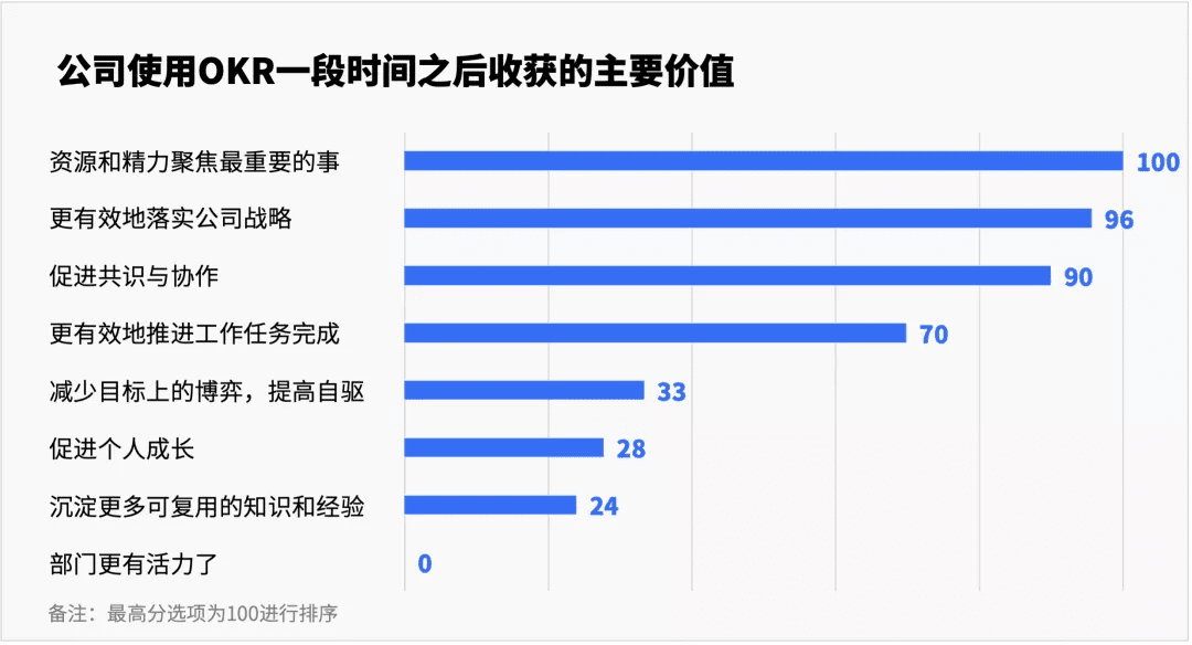 高效办公需要趁手的工具，飞书OKR，一把好用的“瑞士军刀”